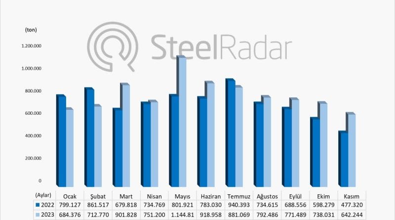 İthalat Verilerinde Artış Görüldü