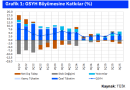 GSYH Verileri Beklentilerin Üzerinde Geldi