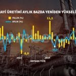 Sanayi Üretim Endeksi Yükselişte